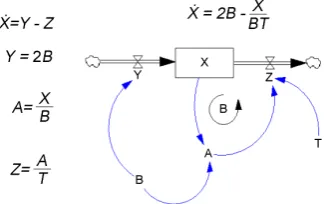 Figure 8. A differential equation implement- ed as a system dynamics model. 