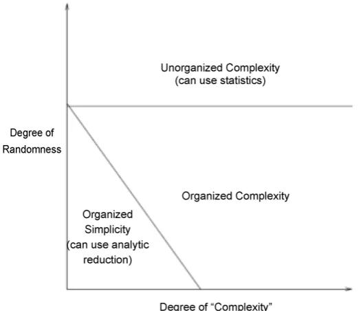 Figure 1. System organization and complexity. Image source [23]. 
