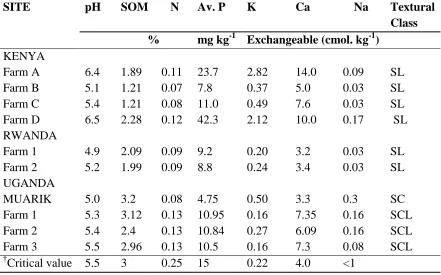 Table 4.1: Soil characteristics of experimental sites compared with critical values for East African soils  