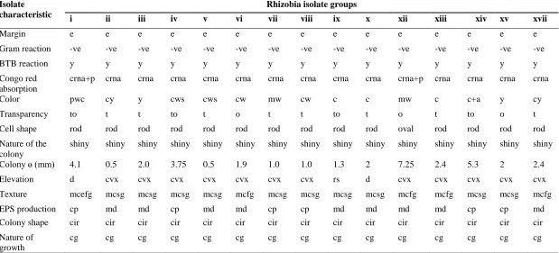 Table 4.4: Rhizobia isolates obtained from the nodules of P. vulgaris variety Rosecoco grown in farms amended with water hyacinth compost in Korando B sulocation in Kisumu, Kenya   Isolate Rhizobia isolate groups 