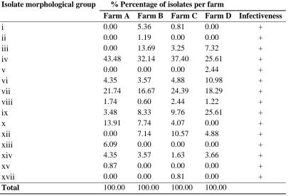 Table 4.5: Abundance (%) of rhizobia isolates from nodules of  P. vulgaris plants grown in farms treated with water hyacinth compost in Korando B sub-location in Kisumu, Kenya  Isolate morphological group  % Percentage of isolates per farm  