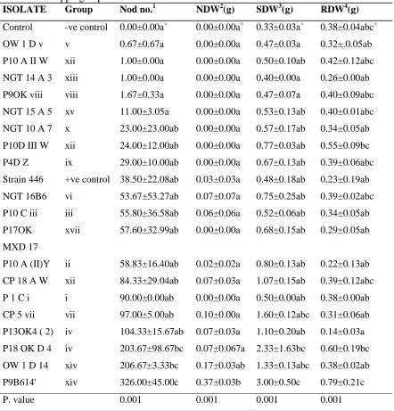 Table 4.7: Infectiveness and effectiveness of representative rhizobia isolates obtained from farm trapping experiments ISOLATE Group Nod no.1 NDW2(g) SDW3(g) RDW4(g) 