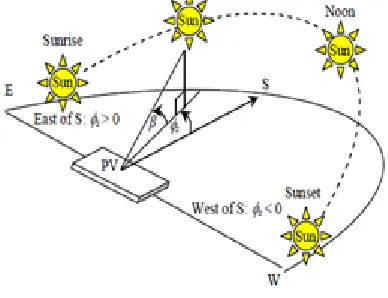Fig.1. Important points in the V-I and V-P                                      characteristics of a solar PV panel 
