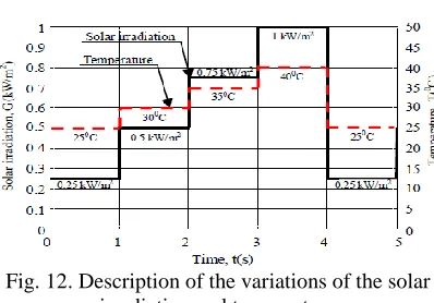 Fig. 12. Description of the variations of the solar irradiation and temperature 