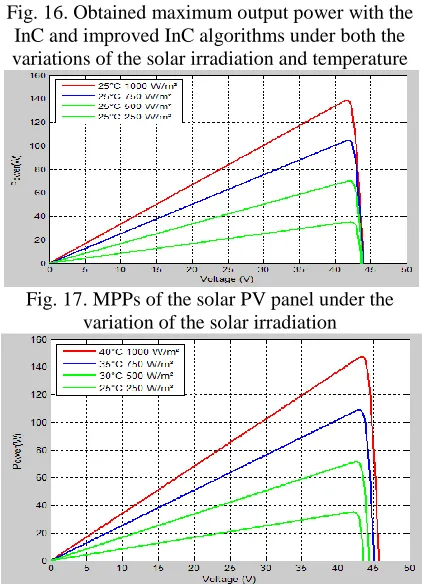 Fig. 16. Obtained maximum output power with the InC and improved InC algorithms under both the 