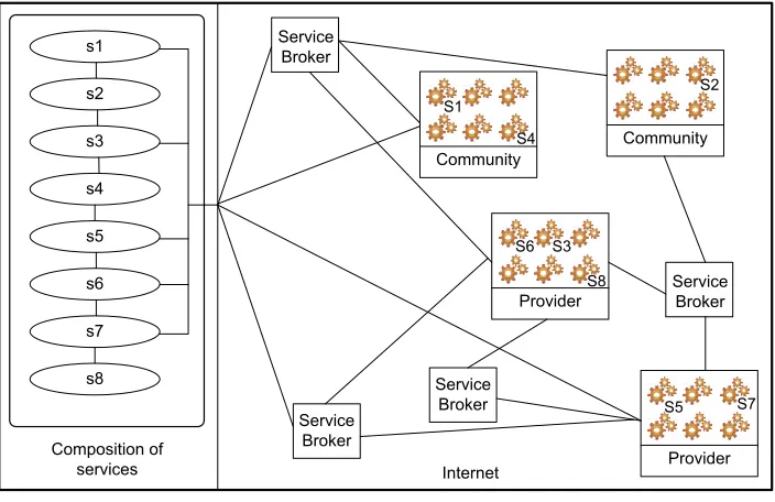 Figure 1.3: SOA Environment.