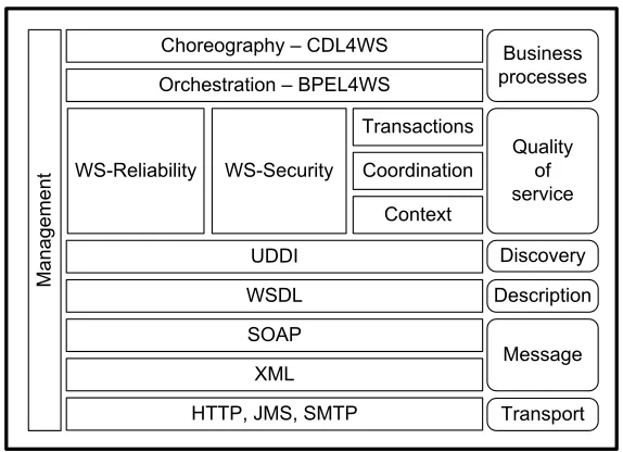Figure 2.1: Web Services Technology Stack [74].