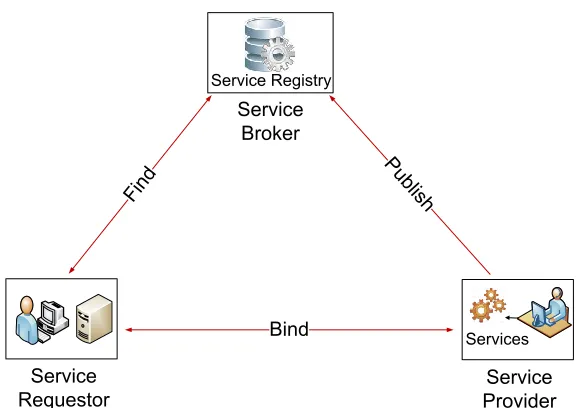 Figure 2.2: Service Oriented Architecture.