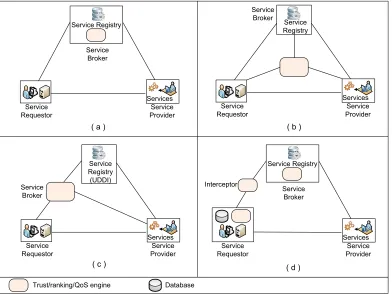 Figure 3.1: SOA Extensions to Support QoS/Ranking/Trust.