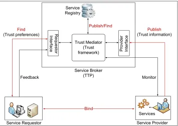 Figure 4.1: Trust-Based SOA.
