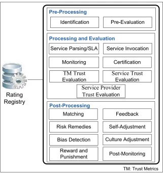 Figure 4.2: ToTEF: Total Trust Evaluator Framework.