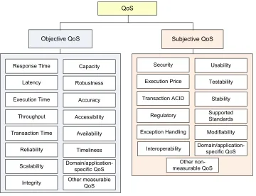 Figure 5.1: QoS Properties for Services.