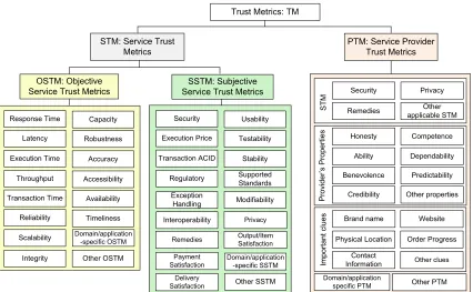 Figure 5.2: Trust Metrics.