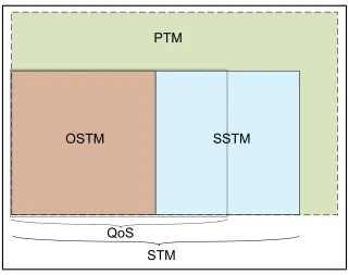 Figure 5.3: The Overlap between the Trust Metrics.