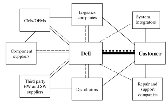 Figure 3.  Value Web:  Dell’s virtual company 