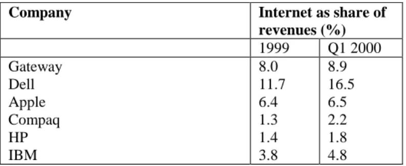 Table 1.  Internet direct sales as share of total PC revenues  