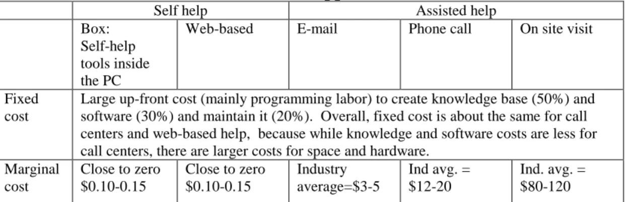 Table 2.  Cost continuum for customer support modes
