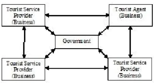 Fig. 3. Tourism Business Model 