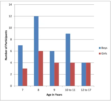 Figure 1 Age and gender distribution for all project participants.