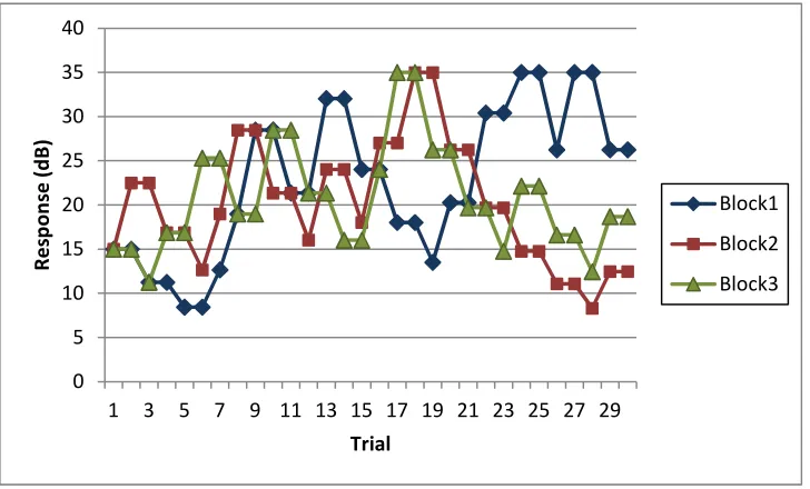 Figure 8 Trial-by-trial responses are shown for three blocks of trials completed by a 10-