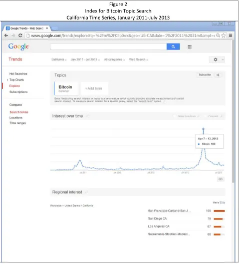 Figure 2 Index for Bitcoin Topic Search 