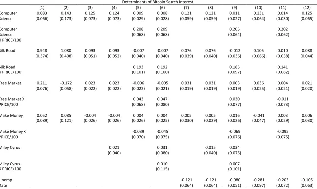 Table 1 Determinants of Bitcoin Search Interest 