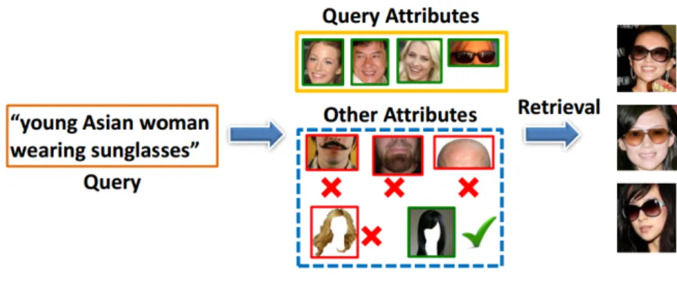 Figure 1.7: An example of image search given a multi-attribute query [6].