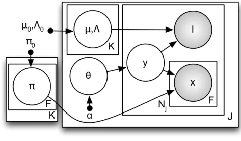 Figure 3.2: Graphical model for the proposed WSOL joint topic model. Shaded nodes are observed.