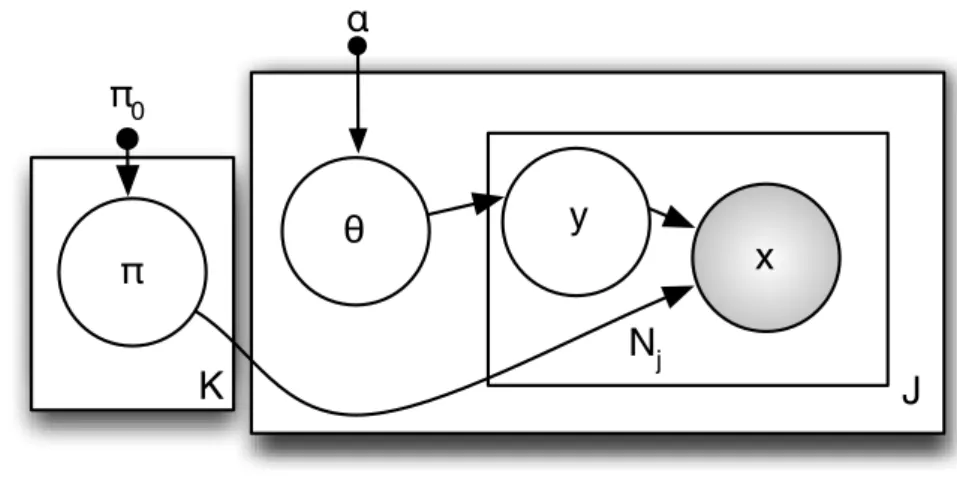 Figure 3.3: Graphical model for the classic latent dirchlet allocation. Shaded nodes are observed.