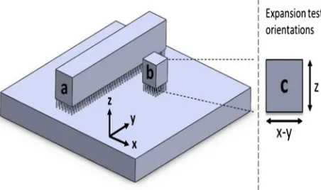Figure 1 Schematic demonstrating build orientation of tensileas test orientations for thermal expansion analysis (component cuboids (a) and thermal expansion cubes (b), as wellc).