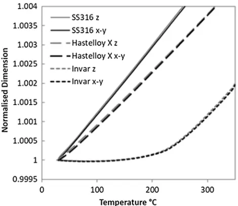 Figure 6 Normalised thermal expansion for x-y and z testorientations of SLM as-deposited stainless steel 316 and HastelloyX, with Invar curves added for comparison