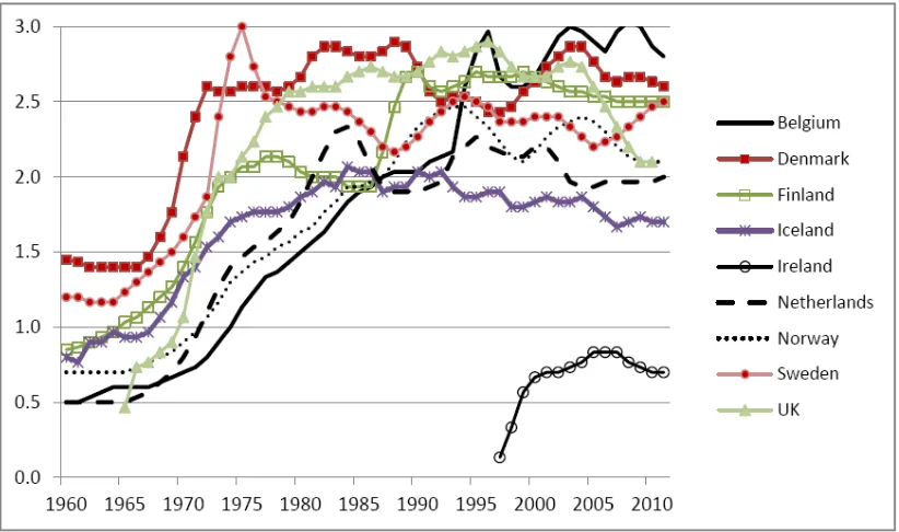 Figure 2.2: Crude Divorce Rates in Central and Southern Europe Countries, 