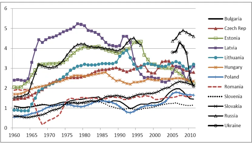 Figure 2.4: Crude Divorce Rates in Other Industrialized Countries, 1960 -2011 
