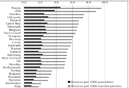 Figure 2.5: Crude Divorce Rate and Divorce per 1000 Married Women in 26 Countries in 2009