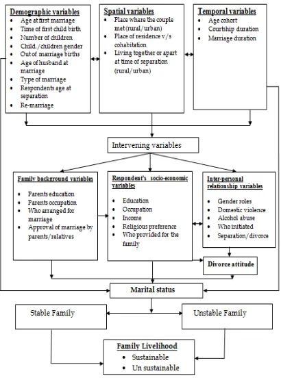 Figure 2.9 Conceptual Model on Demographic and Spatial-Temporal Dimensions of Marital Instability in Machakos County  