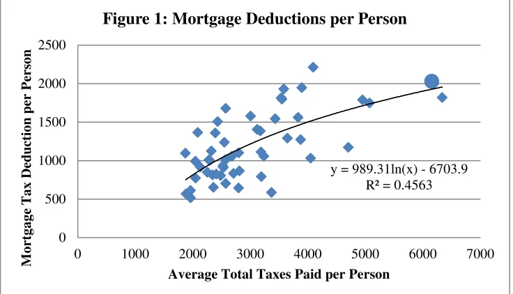 Figure 1: Mortgage Deductions per Person 