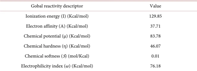 Table 8. Global reactivity descriptors for the title complex.