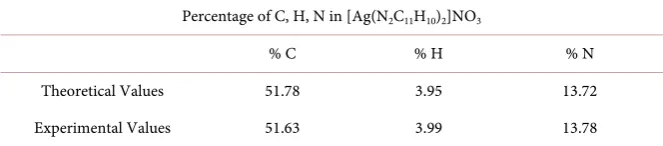 Table 1. Percentage of analyzed elements (C, H, N) in [Ag(N2C11H10)2]NO3. 