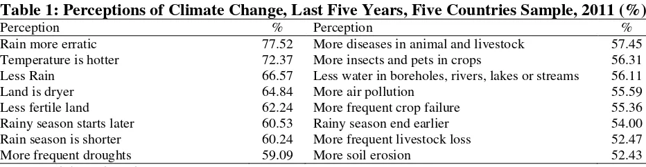 Table 1: Perceptions of Climate Change, Last Five Years, Five Countries Sample, 2011 (%) 