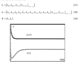 Figure 1. (r, c1) is C(t) versus t for the chemo radiation model and (r, c) is C(t) versus t for the quadrapeutics model