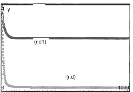 Figure 2. (r, d1) is D(t) versus t for the chemo radiation system and (r, d) is D(t) versus t for the quadrapeutics system