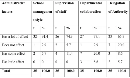 Table 4.4: Administrative Factors and Schools Overall Academic Performance  