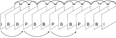 Figure 1. GOP sequence of frames. 