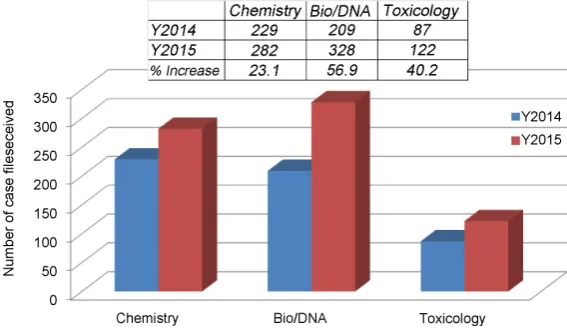 Figure 3 presents the distribution of total number samples arriving into the years a total of 13,048 samples were received in the forensic chemistry laboratory,  three laboratories for the two consecutive years