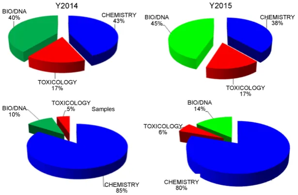 Figure 4. Distribution of the case files (top charts) and samples (bottom charts) among the three FSL disciplines for 2014 and 2015