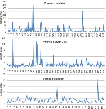 Figure 6. Time series of the sample influx data into forensic science laboratories for the year 2015