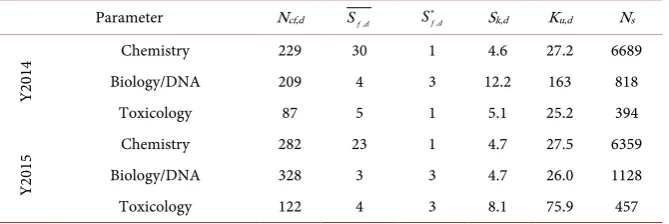 Table 5. Sample influx distribution and statistics by forensic science disciplines for the year 2014
