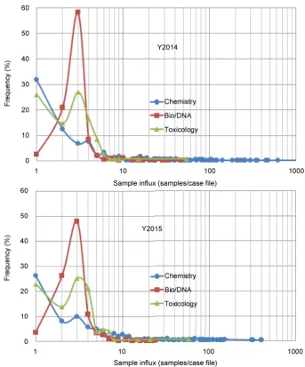 Figure 7. Probability density functions of sample influx data for FSL. 