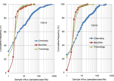 Figure 8. Cumulative distribution functions for sample influx data from three forensic science laboratories