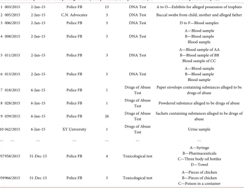 Table 1. Part of the database used for data collection (from Y2015). 